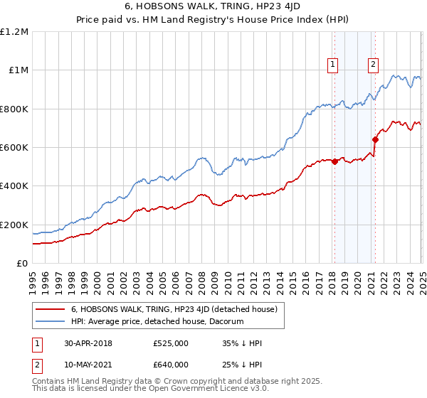 6, HOBSONS WALK, TRING, HP23 4JD: Price paid vs HM Land Registry's House Price Index