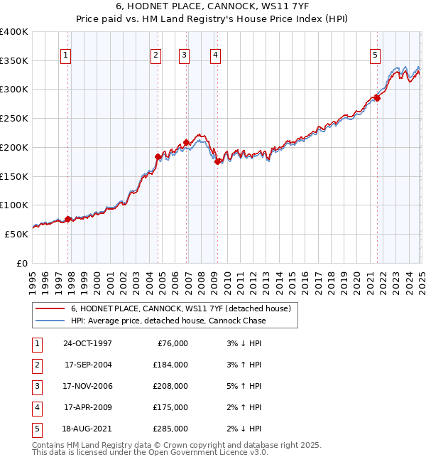 6, HODNET PLACE, CANNOCK, WS11 7YF: Price paid vs HM Land Registry's House Price Index