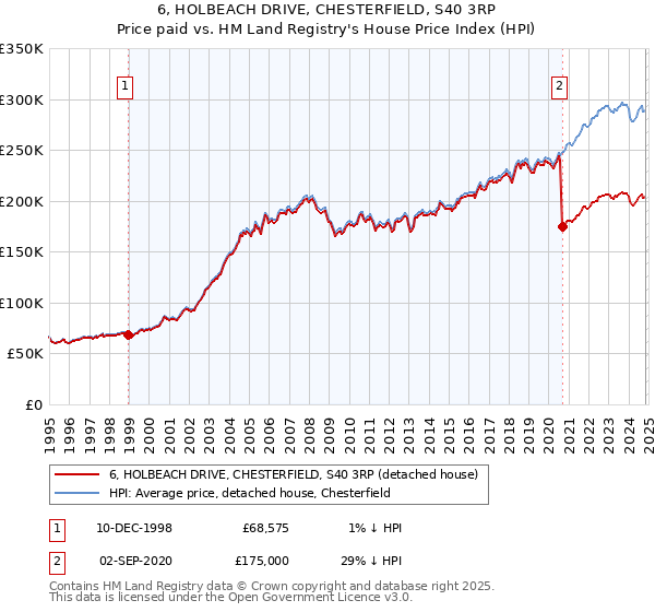 6, HOLBEACH DRIVE, CHESTERFIELD, S40 3RP: Price paid vs HM Land Registry's House Price Index