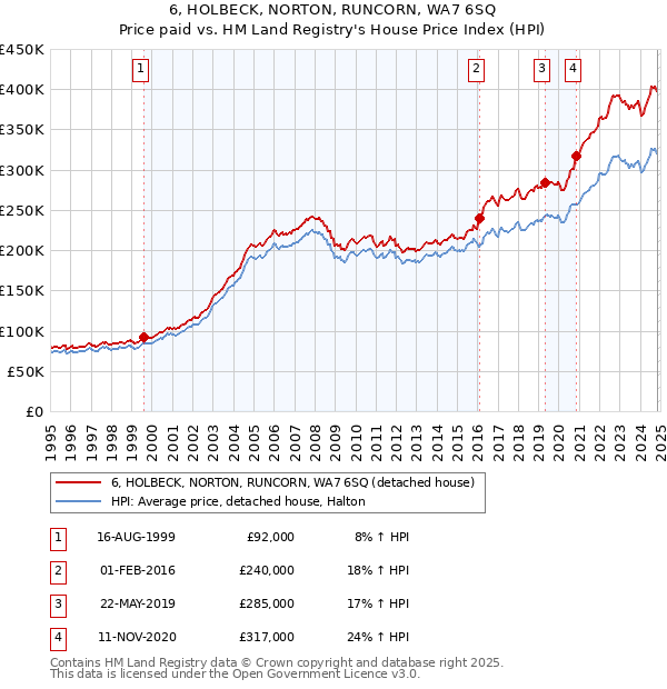 6, HOLBECK, NORTON, RUNCORN, WA7 6SQ: Price paid vs HM Land Registry's House Price Index