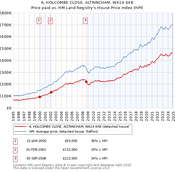 6, HOLCOMBE CLOSE, ALTRINCHAM, WA14 4XB: Price paid vs HM Land Registry's House Price Index