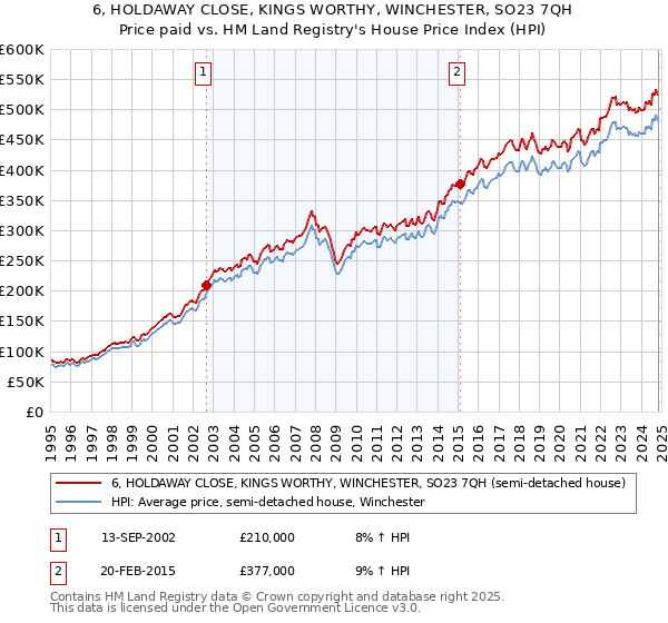 6, HOLDAWAY CLOSE, KINGS WORTHY, WINCHESTER, SO23 7QH: Price paid vs HM Land Registry's House Price Index