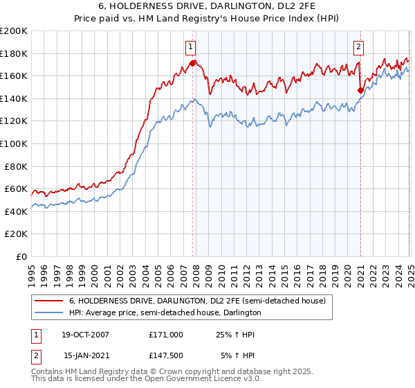 6, HOLDERNESS DRIVE, DARLINGTON, DL2 2FE: Price paid vs HM Land Registry's House Price Index