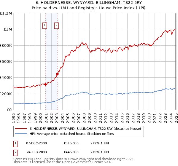 6, HOLDERNESSE, WYNYARD, BILLINGHAM, TS22 5RY: Price paid vs HM Land Registry's House Price Index