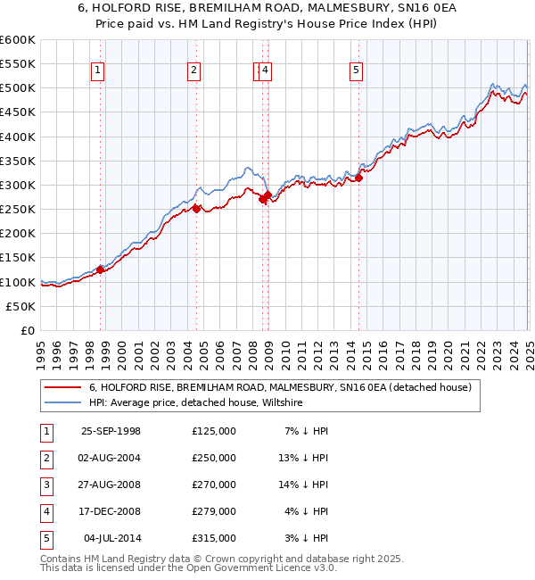 6, HOLFORD RISE, BREMILHAM ROAD, MALMESBURY, SN16 0EA: Price paid vs HM Land Registry's House Price Index