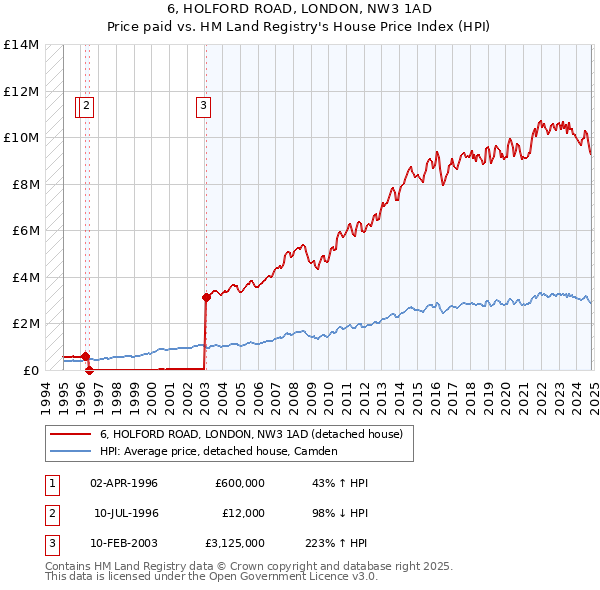 6, HOLFORD ROAD, LONDON, NW3 1AD: Price paid vs HM Land Registry's House Price Index