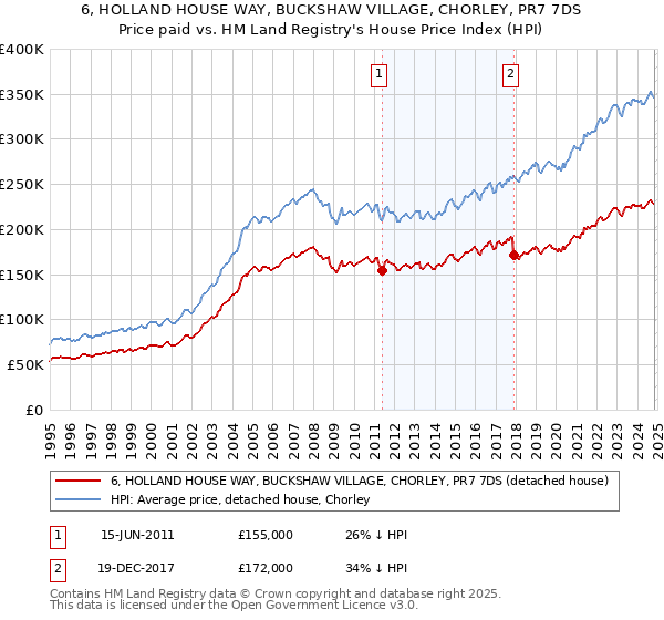 6, HOLLAND HOUSE WAY, BUCKSHAW VILLAGE, CHORLEY, PR7 7DS: Price paid vs HM Land Registry's House Price Index