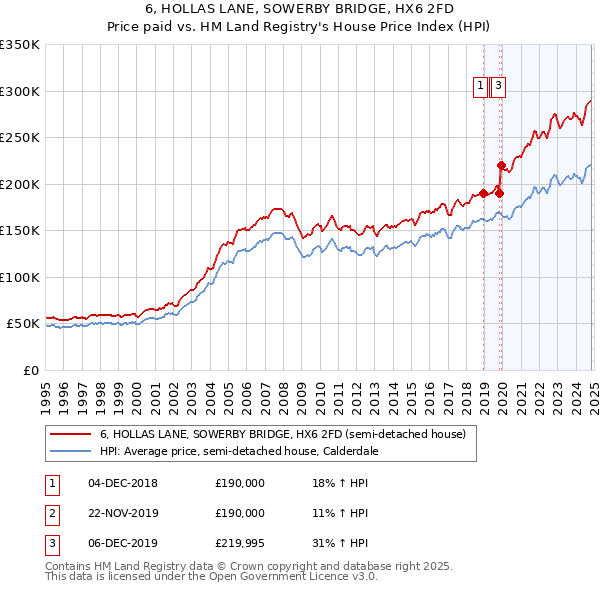 6, HOLLAS LANE, SOWERBY BRIDGE, HX6 2FD: Price paid vs HM Land Registry's House Price Index