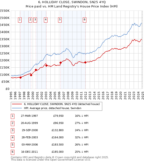 6, HOLLIDAY CLOSE, SWINDON, SN25 4YQ: Price paid vs HM Land Registry's House Price Index