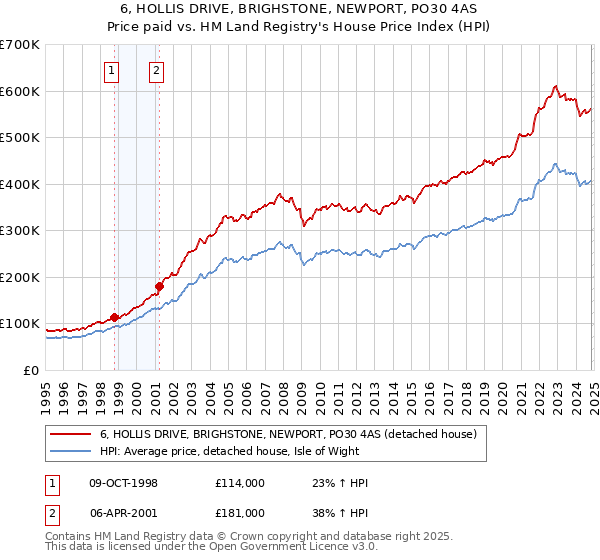 6, HOLLIS DRIVE, BRIGHSTONE, NEWPORT, PO30 4AS: Price paid vs HM Land Registry's House Price Index