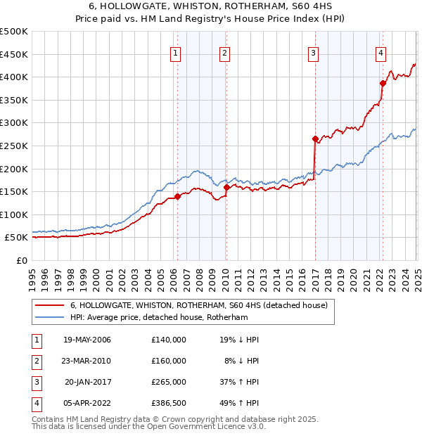 6, HOLLOWGATE, WHISTON, ROTHERHAM, S60 4HS: Price paid vs HM Land Registry's House Price Index