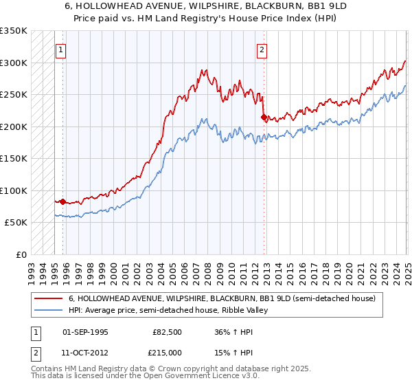 6, HOLLOWHEAD AVENUE, WILPSHIRE, BLACKBURN, BB1 9LD: Price paid vs HM Land Registry's House Price Index