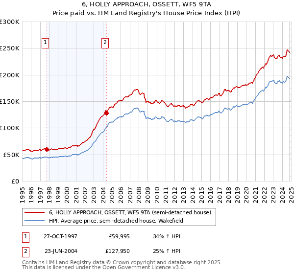 6, HOLLY APPROACH, OSSETT, WF5 9TA: Price paid vs HM Land Registry's House Price Index