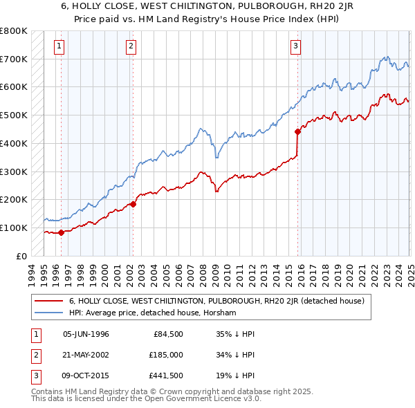 6, HOLLY CLOSE, WEST CHILTINGTON, PULBOROUGH, RH20 2JR: Price paid vs HM Land Registry's House Price Index