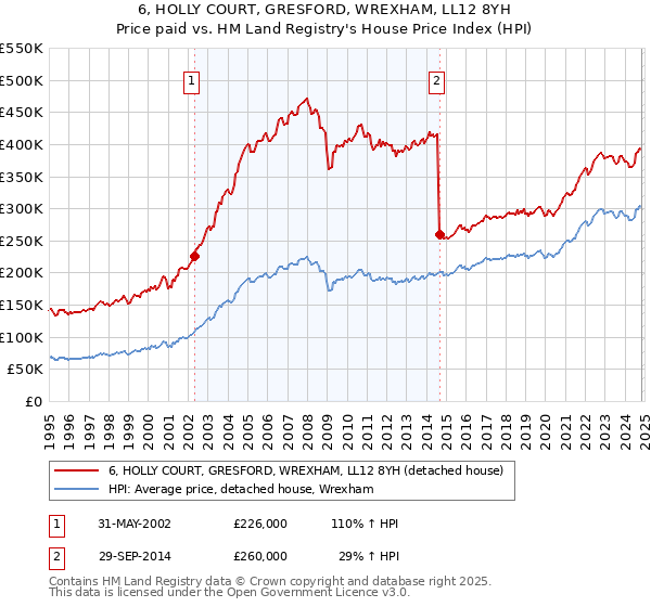 6, HOLLY COURT, GRESFORD, WREXHAM, LL12 8YH: Price paid vs HM Land Registry's House Price Index