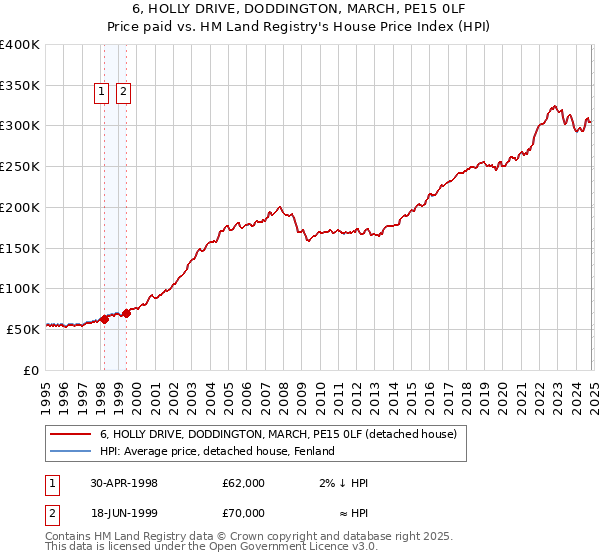 6, HOLLY DRIVE, DODDINGTON, MARCH, PE15 0LF: Price paid vs HM Land Registry's House Price Index