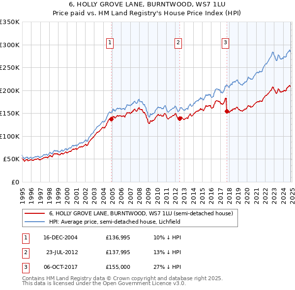 6, HOLLY GROVE LANE, BURNTWOOD, WS7 1LU: Price paid vs HM Land Registry's House Price Index