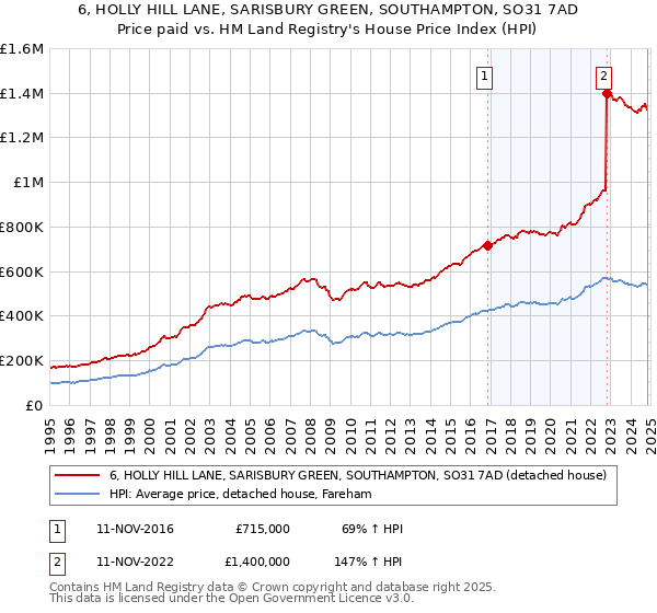 6, HOLLY HILL LANE, SARISBURY GREEN, SOUTHAMPTON, SO31 7AD: Price paid vs HM Land Registry's House Price Index