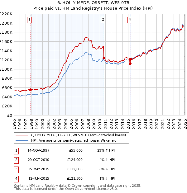 6, HOLLY MEDE, OSSETT, WF5 9TB: Price paid vs HM Land Registry's House Price Index