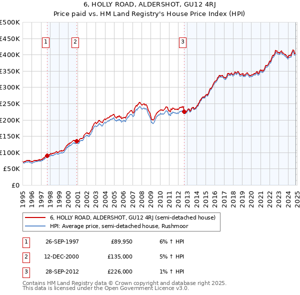 6, HOLLY ROAD, ALDERSHOT, GU12 4RJ: Price paid vs HM Land Registry's House Price Index