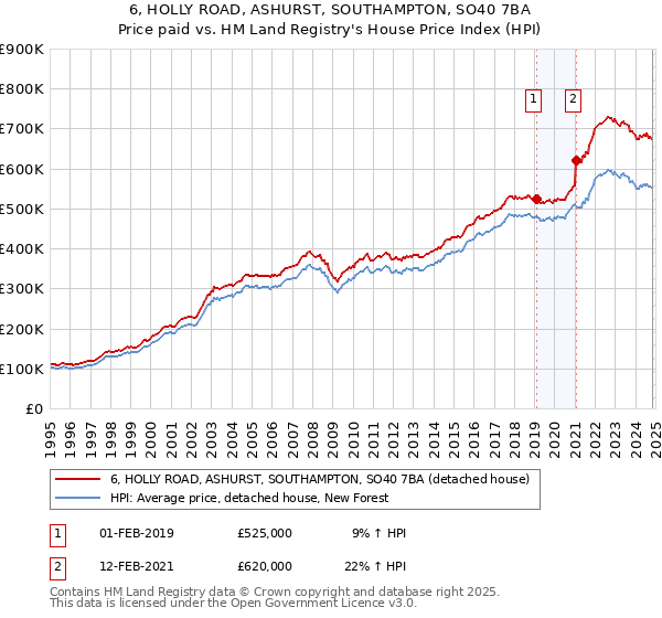 6, HOLLY ROAD, ASHURST, SOUTHAMPTON, SO40 7BA: Price paid vs HM Land Registry's House Price Index