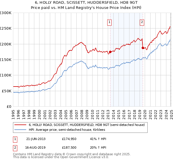 6, HOLLY ROAD, SCISSETT, HUDDERSFIELD, HD8 9GT: Price paid vs HM Land Registry's House Price Index