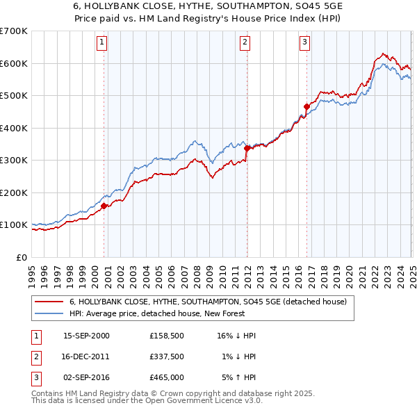 6, HOLLYBANK CLOSE, HYTHE, SOUTHAMPTON, SO45 5GE: Price paid vs HM Land Registry's House Price Index