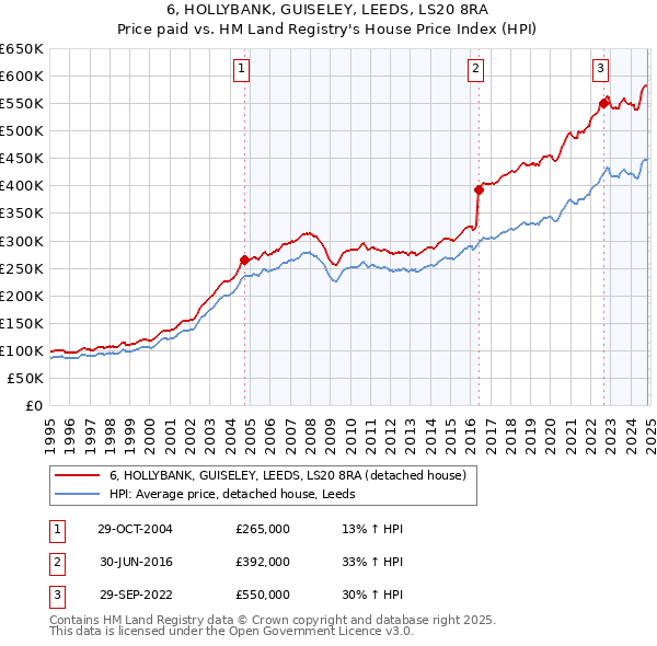 6, HOLLYBANK, GUISELEY, LEEDS, LS20 8RA: Price paid vs HM Land Registry's House Price Index