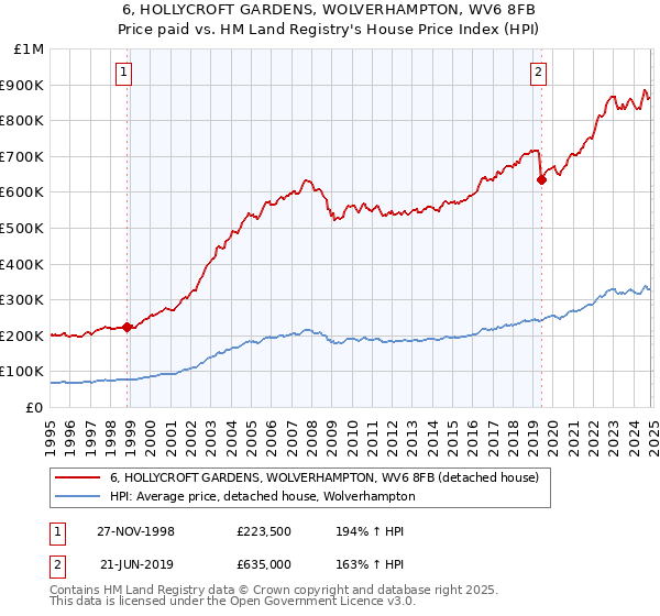 6, HOLLYCROFT GARDENS, WOLVERHAMPTON, WV6 8FB: Price paid vs HM Land Registry's House Price Index