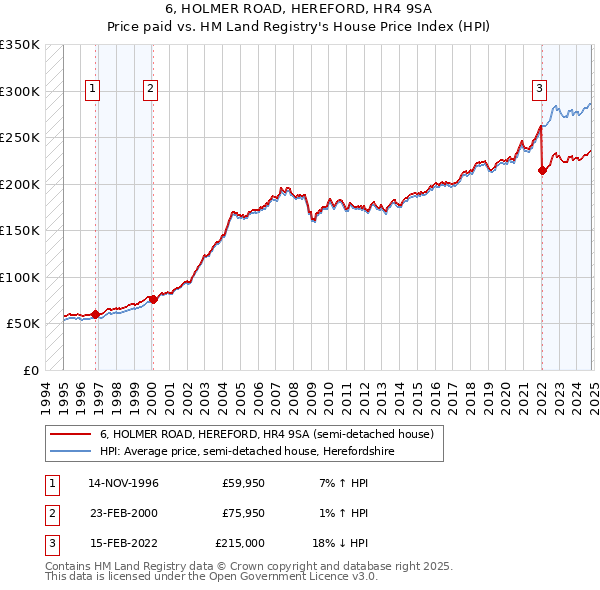 6, HOLMER ROAD, HEREFORD, HR4 9SA: Price paid vs HM Land Registry's House Price Index