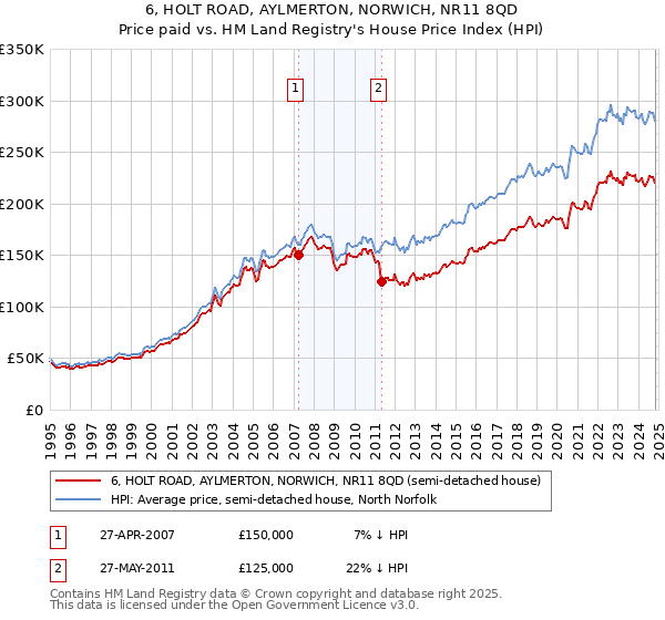 6, HOLT ROAD, AYLMERTON, NORWICH, NR11 8QD: Price paid vs HM Land Registry's House Price Index