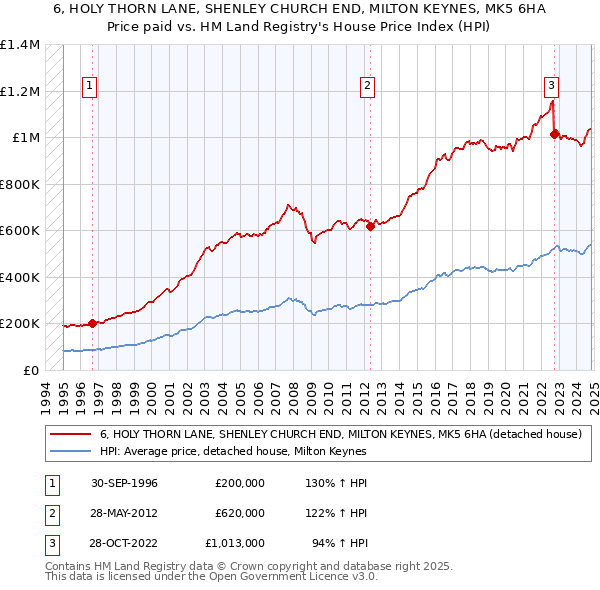 6, HOLY THORN LANE, SHENLEY CHURCH END, MILTON KEYNES, MK5 6HA: Price paid vs HM Land Registry's House Price Index