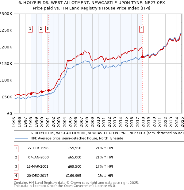 6, HOLYFIELDS, WEST ALLOTMENT, NEWCASTLE UPON TYNE, NE27 0EX: Price paid vs HM Land Registry's House Price Index