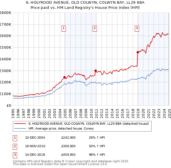 6, HOLYROOD AVENUE, OLD COLWYN, COLWYN BAY, LL29 8BA: Price paid vs HM Land Registry's House Price Index