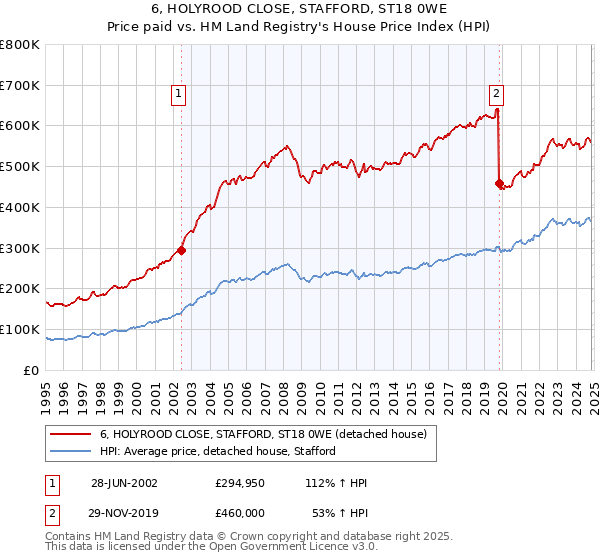 6, HOLYROOD CLOSE, STAFFORD, ST18 0WE: Price paid vs HM Land Registry's House Price Index