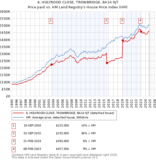 6, HOLYROOD CLOSE, TROWBRIDGE, BA14 0JT: Price paid vs HM Land Registry's House Price Index