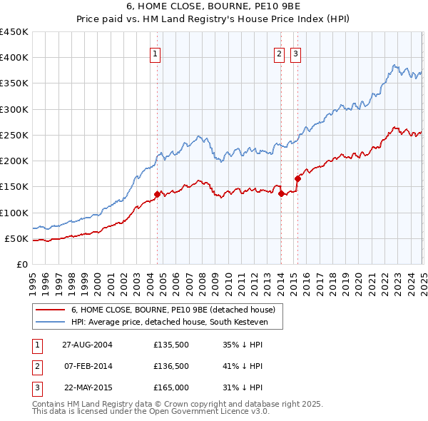 6, HOME CLOSE, BOURNE, PE10 9BE: Price paid vs HM Land Registry's House Price Index