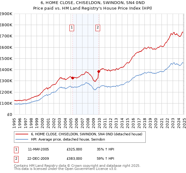 6, HOME CLOSE, CHISELDON, SWINDON, SN4 0ND: Price paid vs HM Land Registry's House Price Index