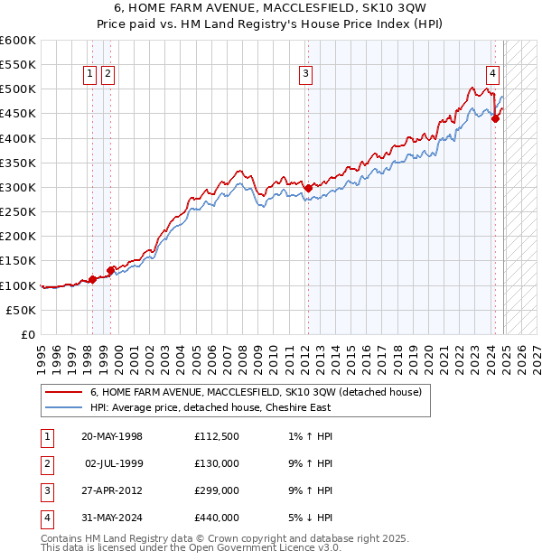 6, HOME FARM AVENUE, MACCLESFIELD, SK10 3QW: Price paid vs HM Land Registry's House Price Index