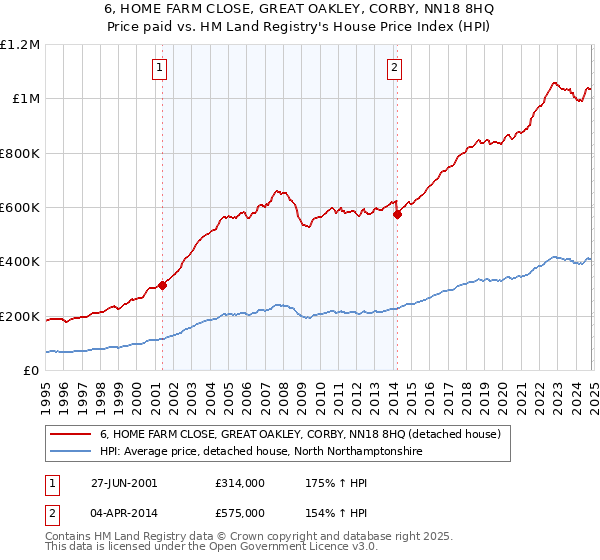 6, HOME FARM CLOSE, GREAT OAKLEY, CORBY, NN18 8HQ: Price paid vs HM Land Registry's House Price Index