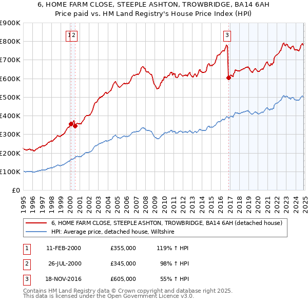 6, HOME FARM CLOSE, STEEPLE ASHTON, TROWBRIDGE, BA14 6AH: Price paid vs HM Land Registry's House Price Index