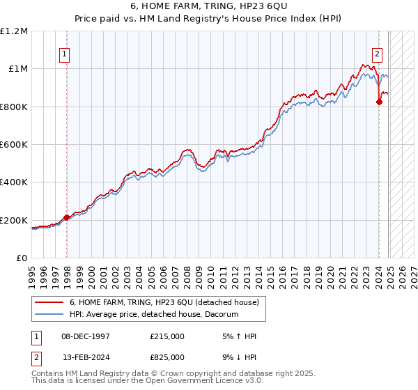 6, HOME FARM, TRING, HP23 6QU: Price paid vs HM Land Registry's House Price Index