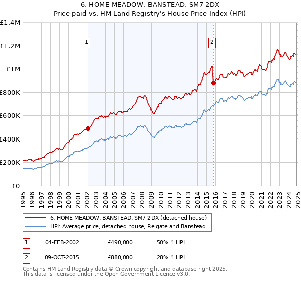 6, HOME MEADOW, BANSTEAD, SM7 2DX: Price paid vs HM Land Registry's House Price Index