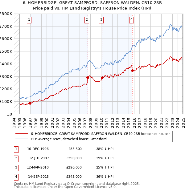 6, HOMEBRIDGE, GREAT SAMPFORD, SAFFRON WALDEN, CB10 2SB: Price paid vs HM Land Registry's House Price Index