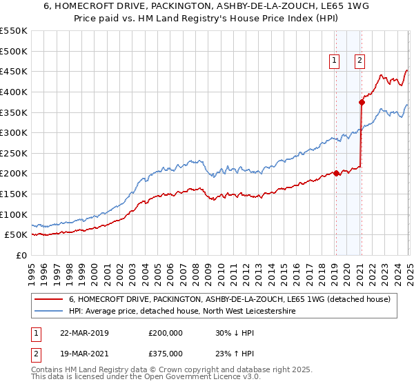 6, HOMECROFT DRIVE, PACKINGTON, ASHBY-DE-LA-ZOUCH, LE65 1WG: Price paid vs HM Land Registry's House Price Index