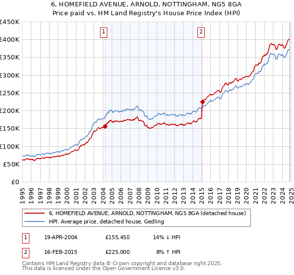 6, HOMEFIELD AVENUE, ARNOLD, NOTTINGHAM, NG5 8GA: Price paid vs HM Land Registry's House Price Index