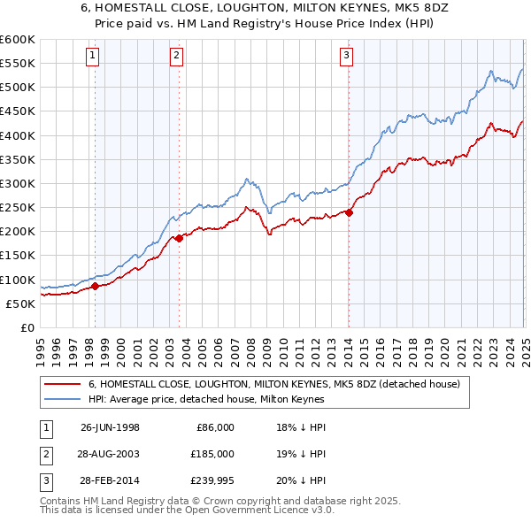 6, HOMESTALL CLOSE, LOUGHTON, MILTON KEYNES, MK5 8DZ: Price paid vs HM Land Registry's House Price Index