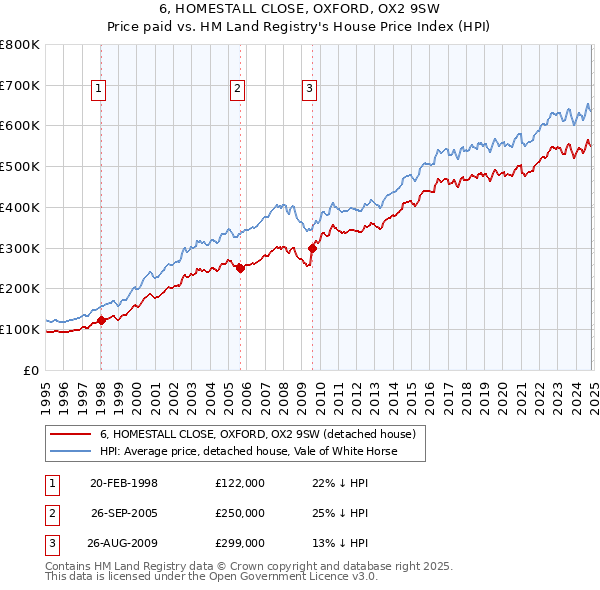 6, HOMESTALL CLOSE, OXFORD, OX2 9SW: Price paid vs HM Land Registry's House Price Index