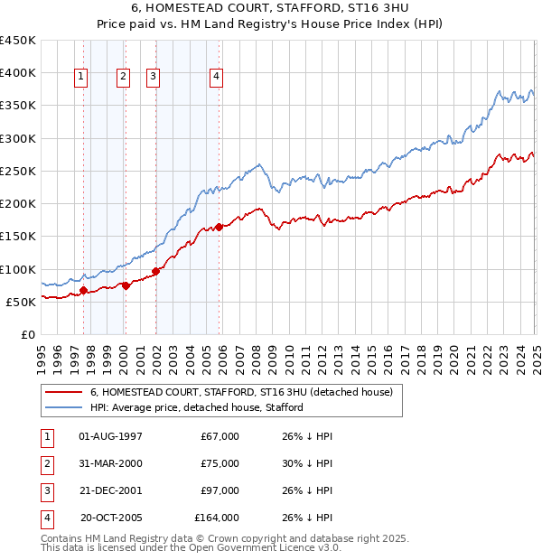 6, HOMESTEAD COURT, STAFFORD, ST16 3HU: Price paid vs HM Land Registry's House Price Index