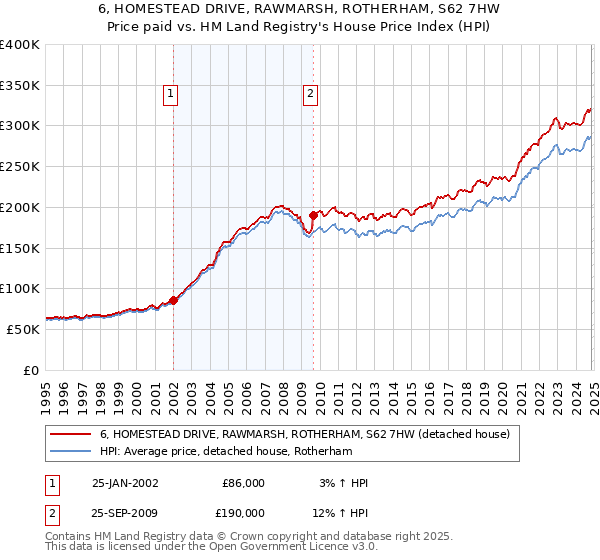 6, HOMESTEAD DRIVE, RAWMARSH, ROTHERHAM, S62 7HW: Price paid vs HM Land Registry's House Price Index